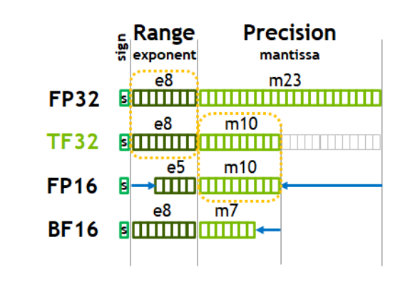 大模型精度：FP32、TF32、FP16、BF16、FP8、FP4、NF4、INT8
